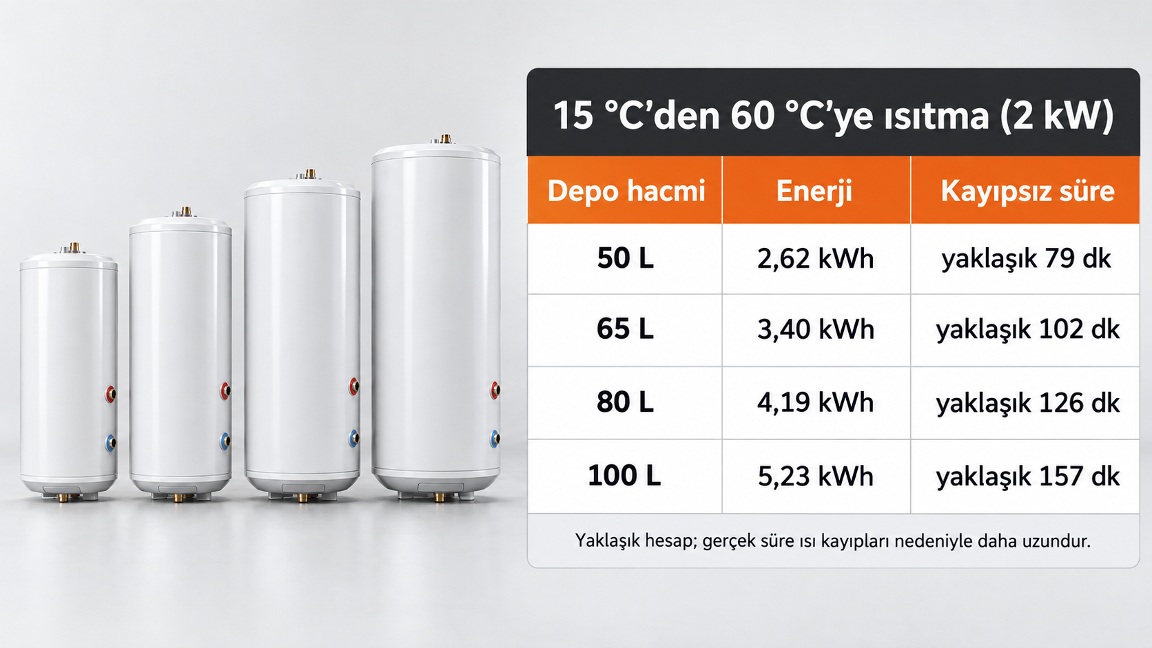 Depo hacmine göre 15 ile 60 derece arası ısıtma enerjisi ve 2 kW güçte kayıpsız süreyi gösteren tablo görseli